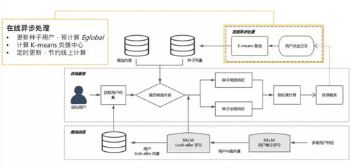 微信看一看中的灰盒Look-alike策略實踐 計算系統(tǒng)架構(gòu)與算法應(yīng)用（下篇）